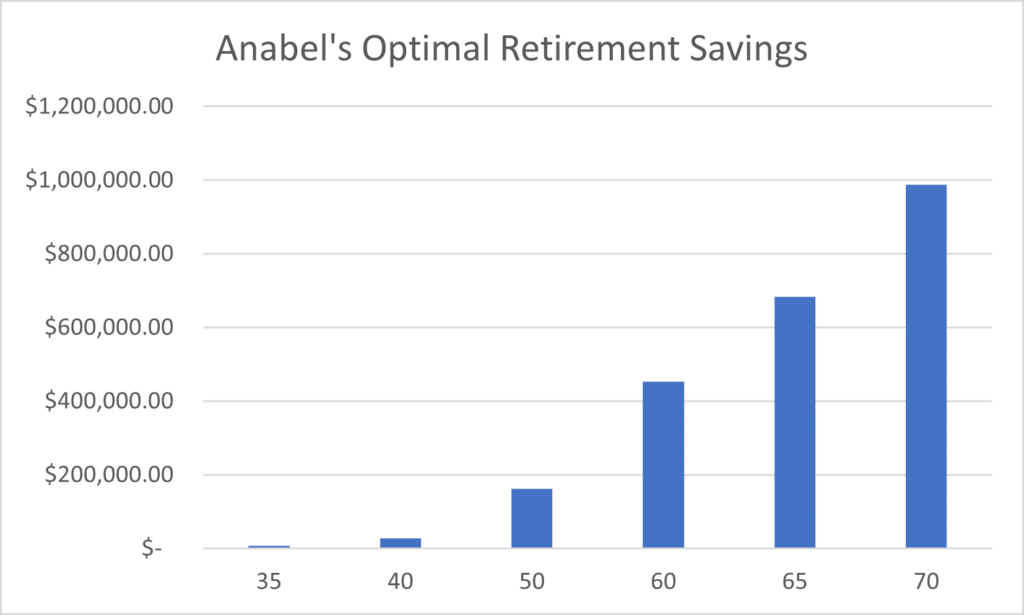 saving enough for retirement requires an understanding of one's optimal retirement savings