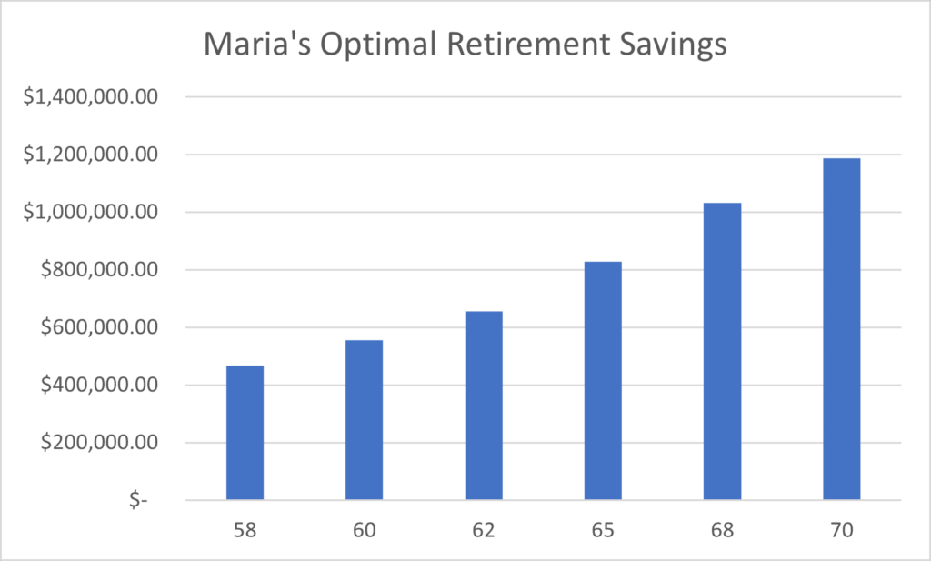 with an optimal retirement savings calculation, you can estimate what it takes to save enough for retirement by age